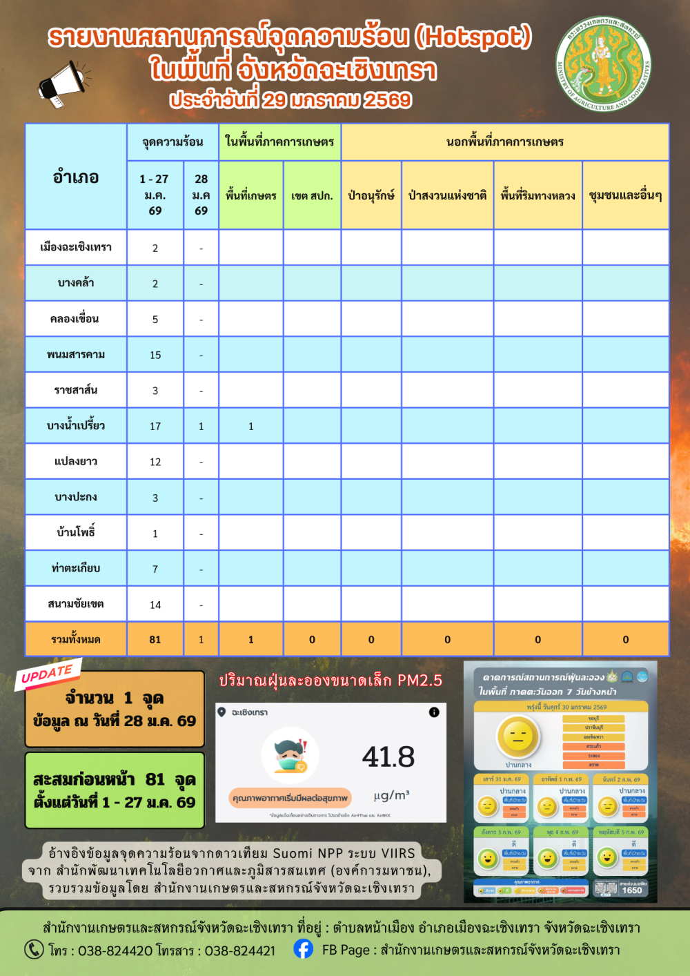 สถานการณ์จุดความร้อน