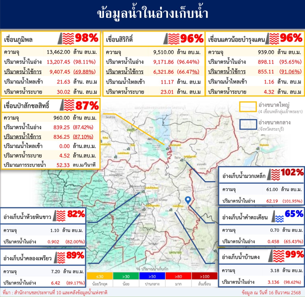 ข้อมูลน้ำในอ่างเก็บน้ำ ข้อมูล ณ วันที่ 16 ธันวาคม 2568