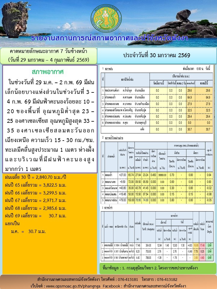 รายงานสถานการณ์สภาพอากาศและน้ำจังหวัดพังงา