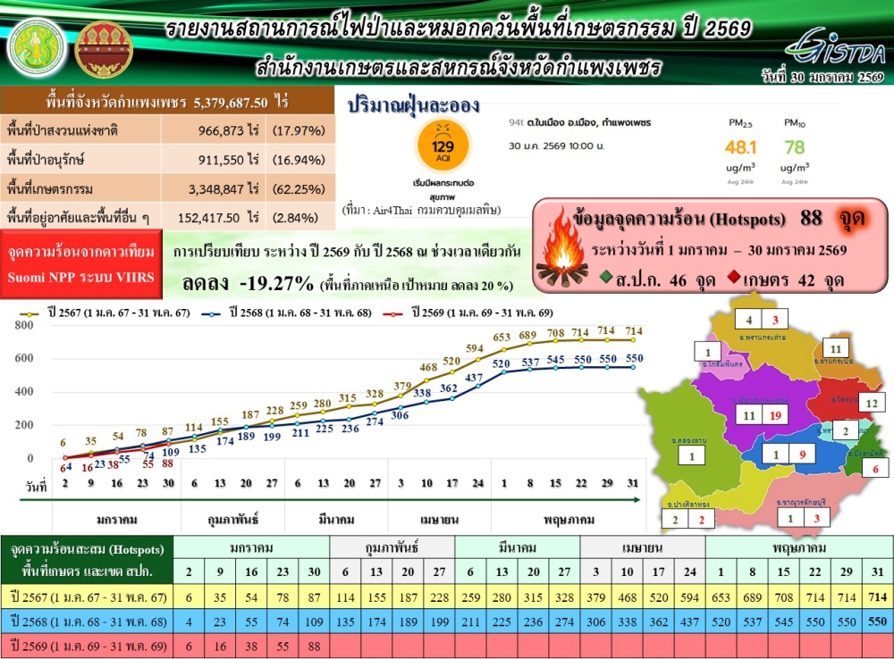 รายงานสถานการณ์ไฟป่าและหมอกควันพื้นที่เกษตรกรรม