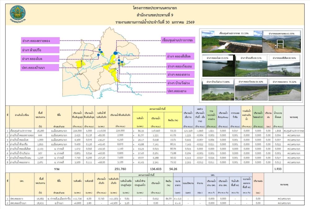 รายงานสภาพน้ำในอ่างเก็บน้ำประจำวันที่ 30  มกราคม 2569