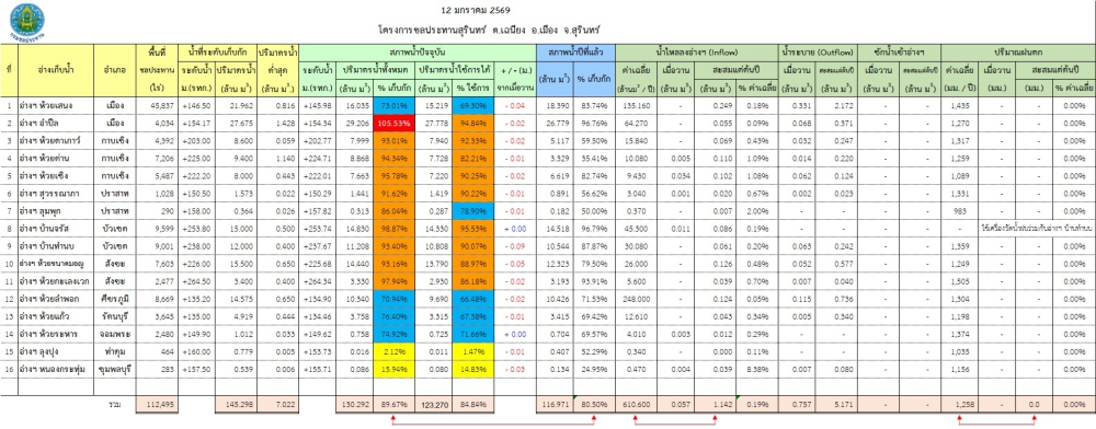 สถานการณ์น้ำจังหวัดสุรินทร์ ประจำวันที่ 12 มกราคม 2569