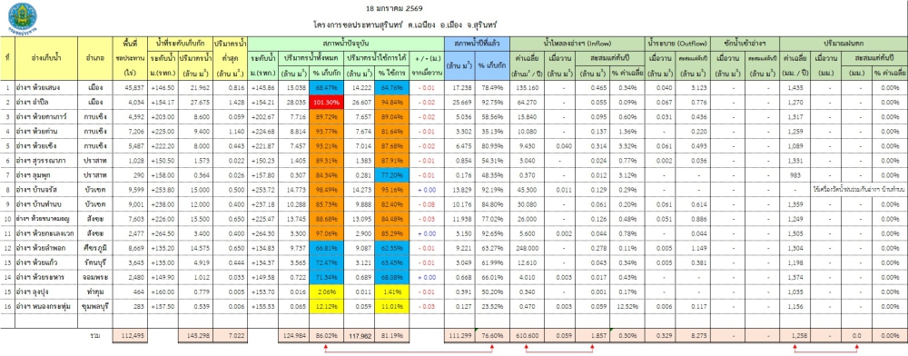 สถานการณ์น้ำจังหวัดสุรินทร์ ประจำวันที่ 18 มกราคม 2569