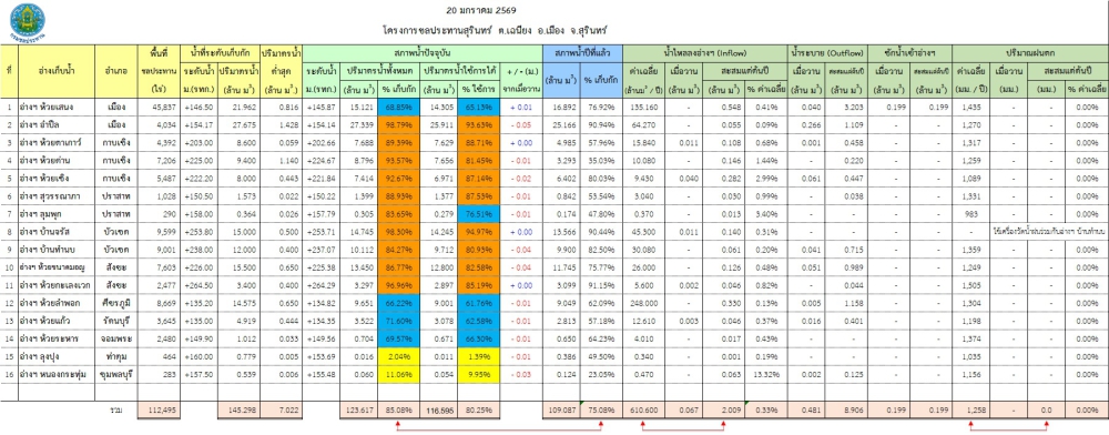 สถานการณ์น้ำจังหวัดสุรินทร์ ประจำวันที่ 20 มกราคม 2569