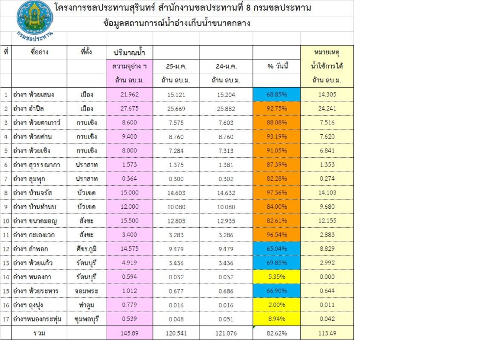 สถานการณ์น้ำจังหวัดสุรินทร์ ประจำวันที่ 25 มกราคม 2569
