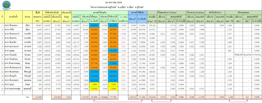 สถานการณ์น้ำจังหวัดสุรินทร์ ประจำวันที่ 26 มกราคม 2569