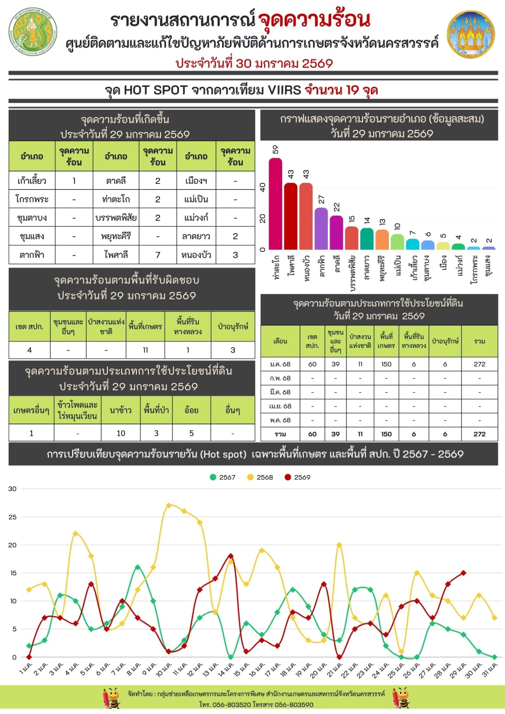 รายงานสถานการณ์จุดความร้อน ประจำวันที่ 30 มกราคม 2569