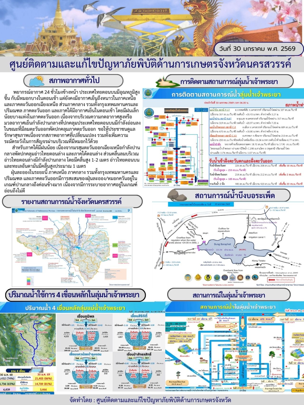 รายงานสถานการณ์น้ำ ประจำวันที่ 30 มกราคม 2569