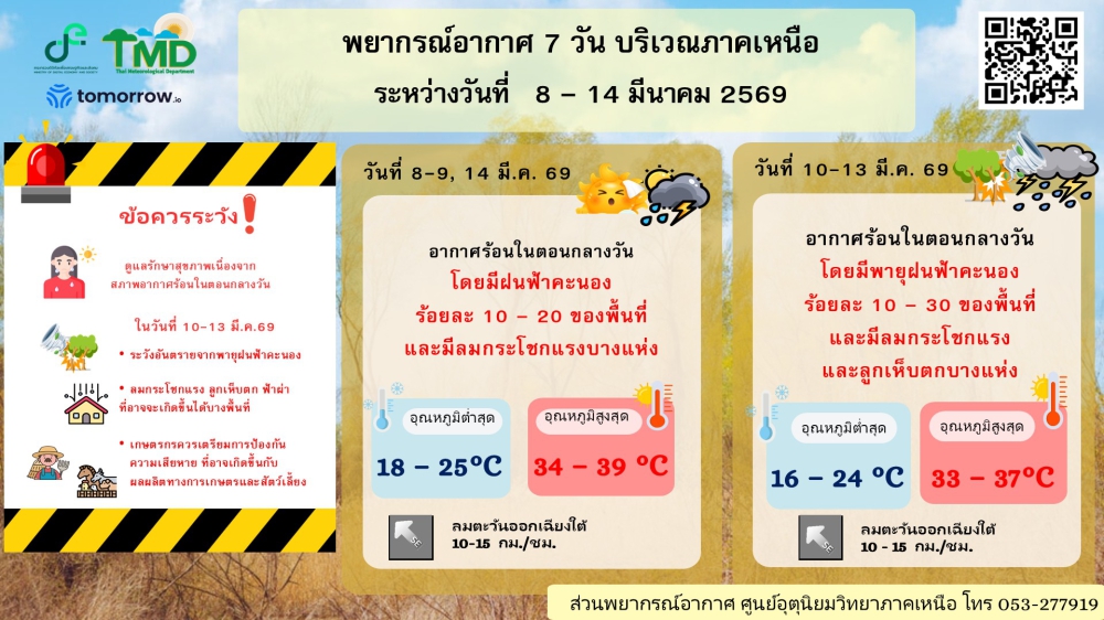 พยากรณ์อากาศ 7 วัน บริเวณภาคเหนือ 8-14 มีนาคม 2569