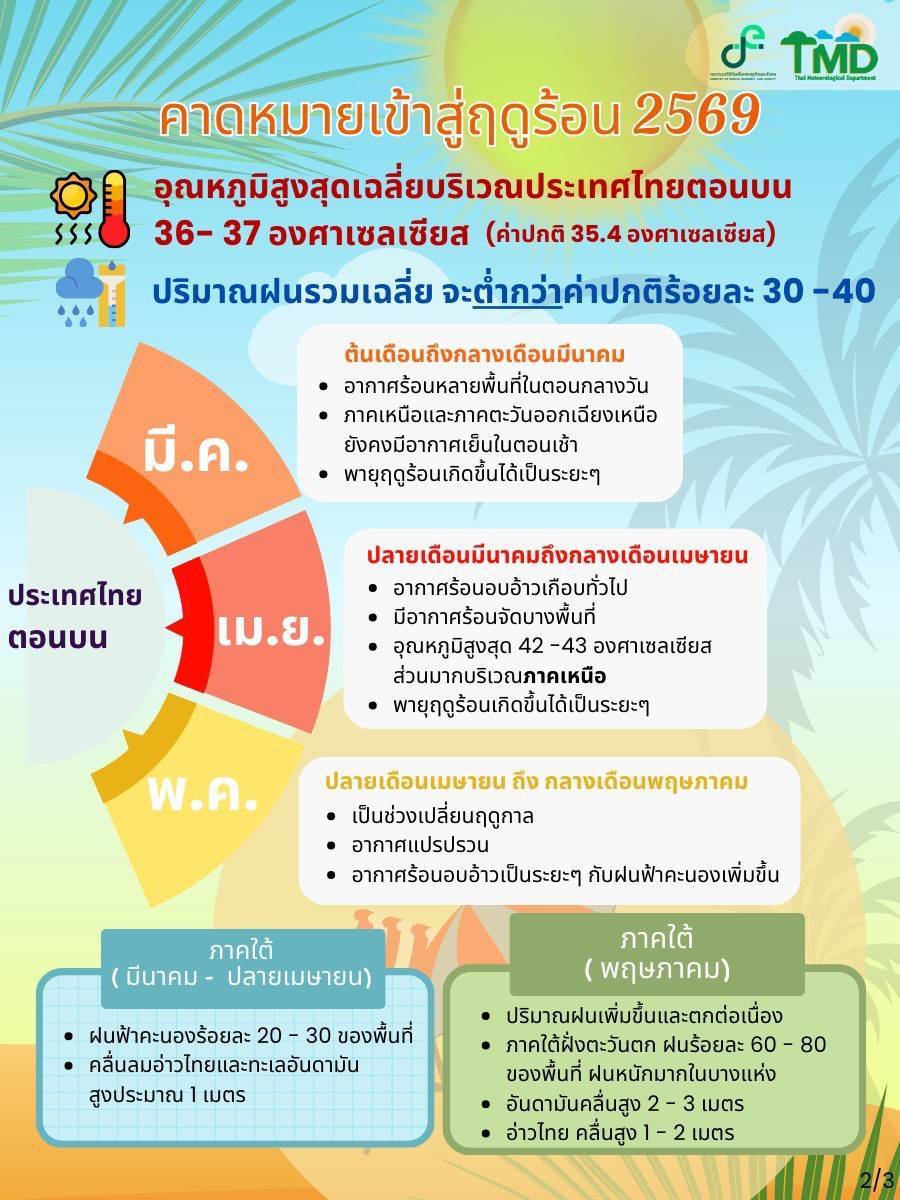 คาดหมายฤดูร้อน 2569