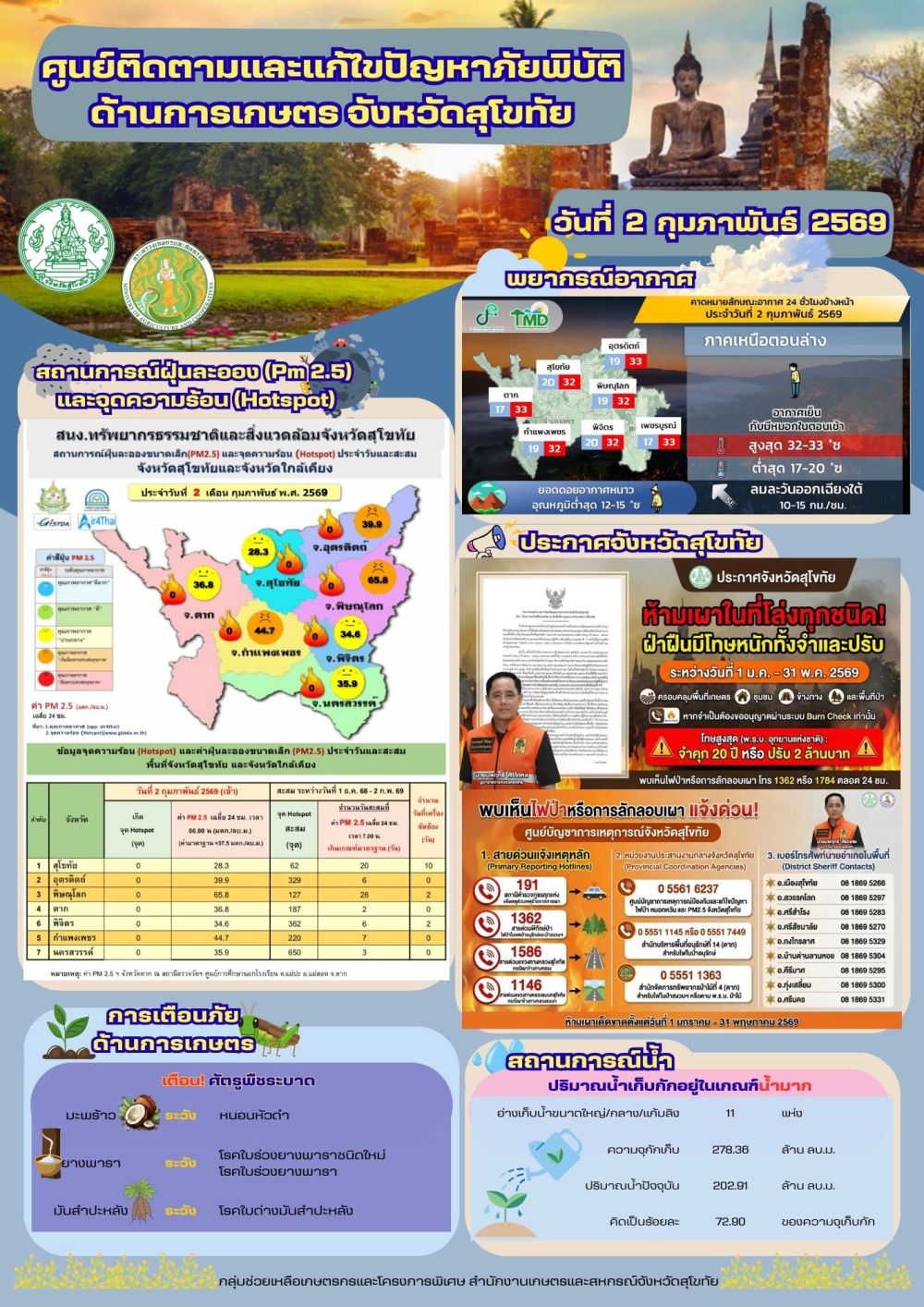 รายงานสถานการณ์ศูนย์ติดตามและแก้ไขปัญหาภัยพิบัติด้านการเกษตร