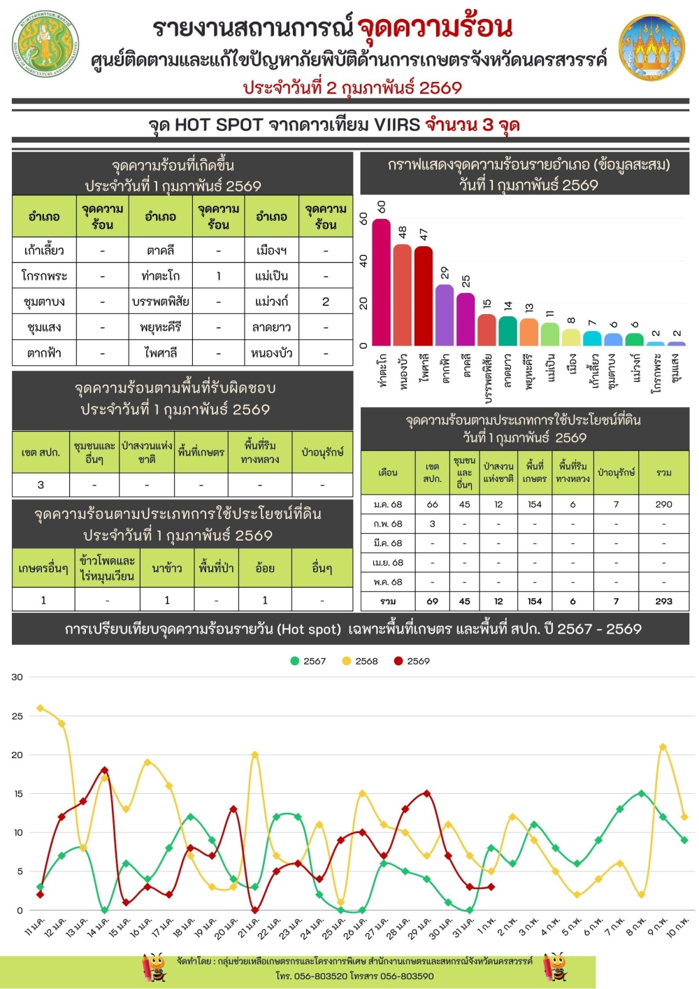 รายงานสถานการณ์จุดความร้อน ประจำวันที่ 2 กุมภาพันธ์ 2569