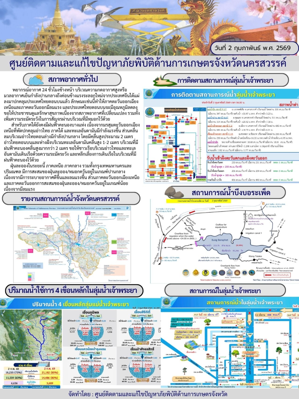 รายงานสถานการณ์น้ำ ประจำวันที่ 2 กุมภาพันธ์ 2569