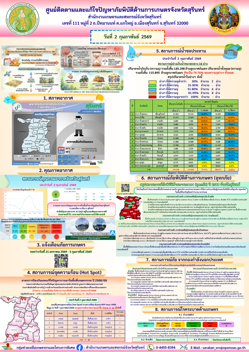 รายงานศูนย์ติดตามและแก้ไขปัญหาภัยพิบัติด้านการเกษตรจังหวัดสุรินทร์