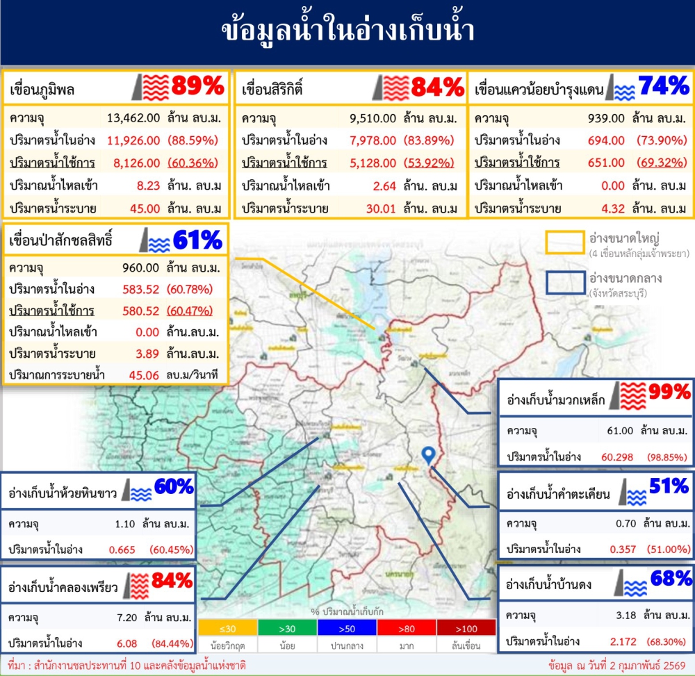 ข้อมูลน้ำในอ่างเก็บน้ำ ข้อมูล ณ วันที่ 2 กุมภาพันธ์ 2569