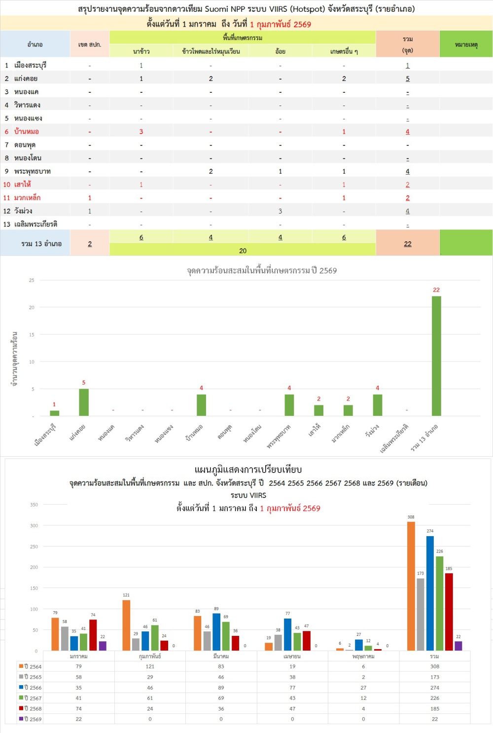 สรุปรายงายจุดความร้อนจากดาวเทียม