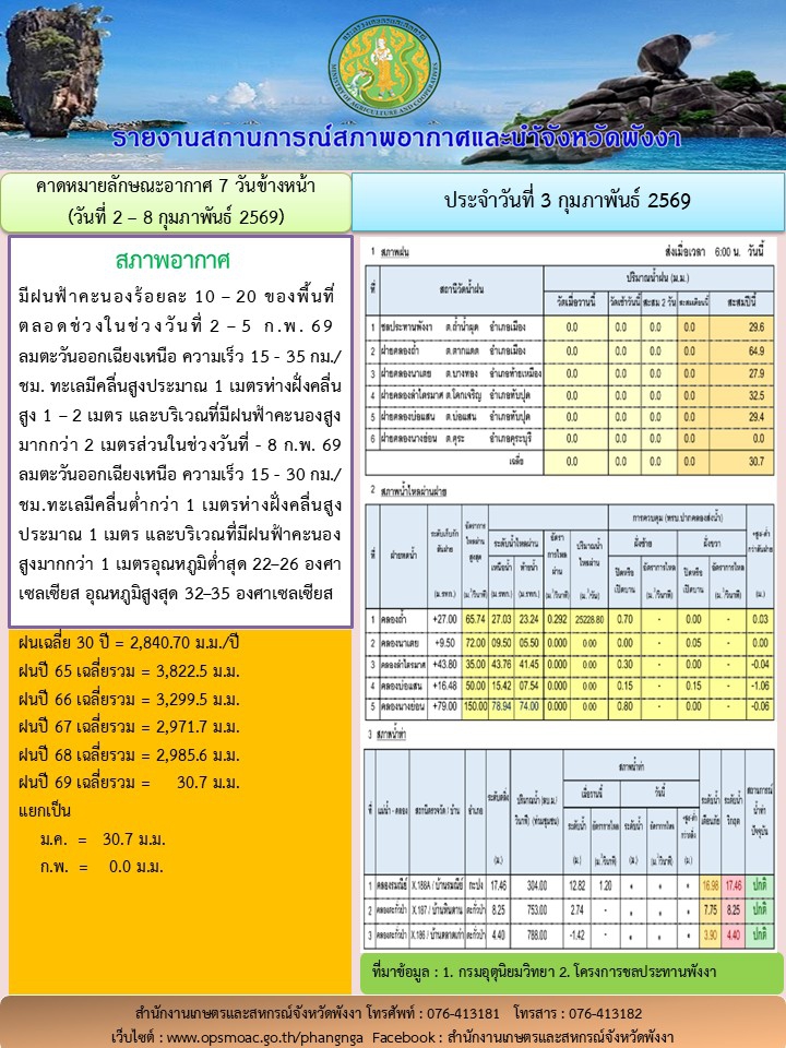 รายงานสถานการณ์สภาพอากาศและน้ำจังหวัดพังงา