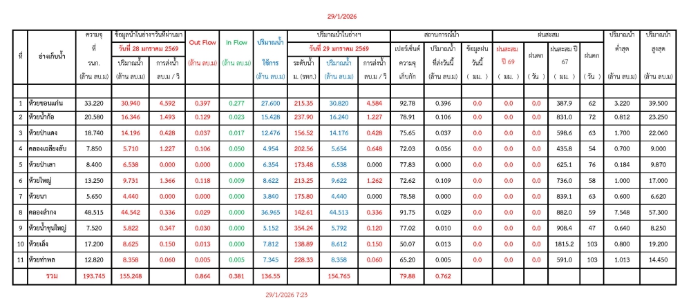 รายงานสถานการณ์น้ำประจำวันที่ 29 มกราคม 2569