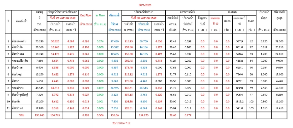รายงานสถานการณ์น้ำประจำวันที่ 30 มกราคม 2569