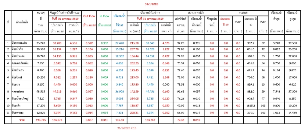 รายงานสถานการณ์น้ำประจำวันที่ 31 มกราคม 2569
