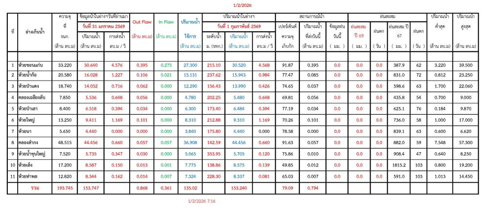 รายงานสถานการณ์น้ำประจำวันที่ 1 กุมภาพันธ์ 2569