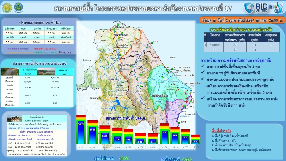 รายงานสถานการณ์น้ำจังหวัดยะลา