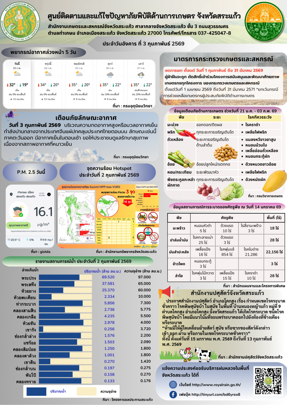 ศูนย์ติดตามและแก้ไขปัญหาภัยพิบัติด้านการเกษตรจังหวัดสระแก้ว