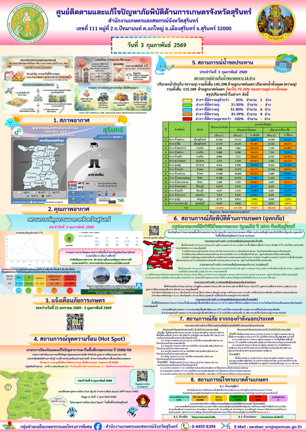 รายงานศูนย์ติดตามและแก้ไขปัญหาภัยพิบัติด้านการเกษตรจังหวัดสุรินทร์