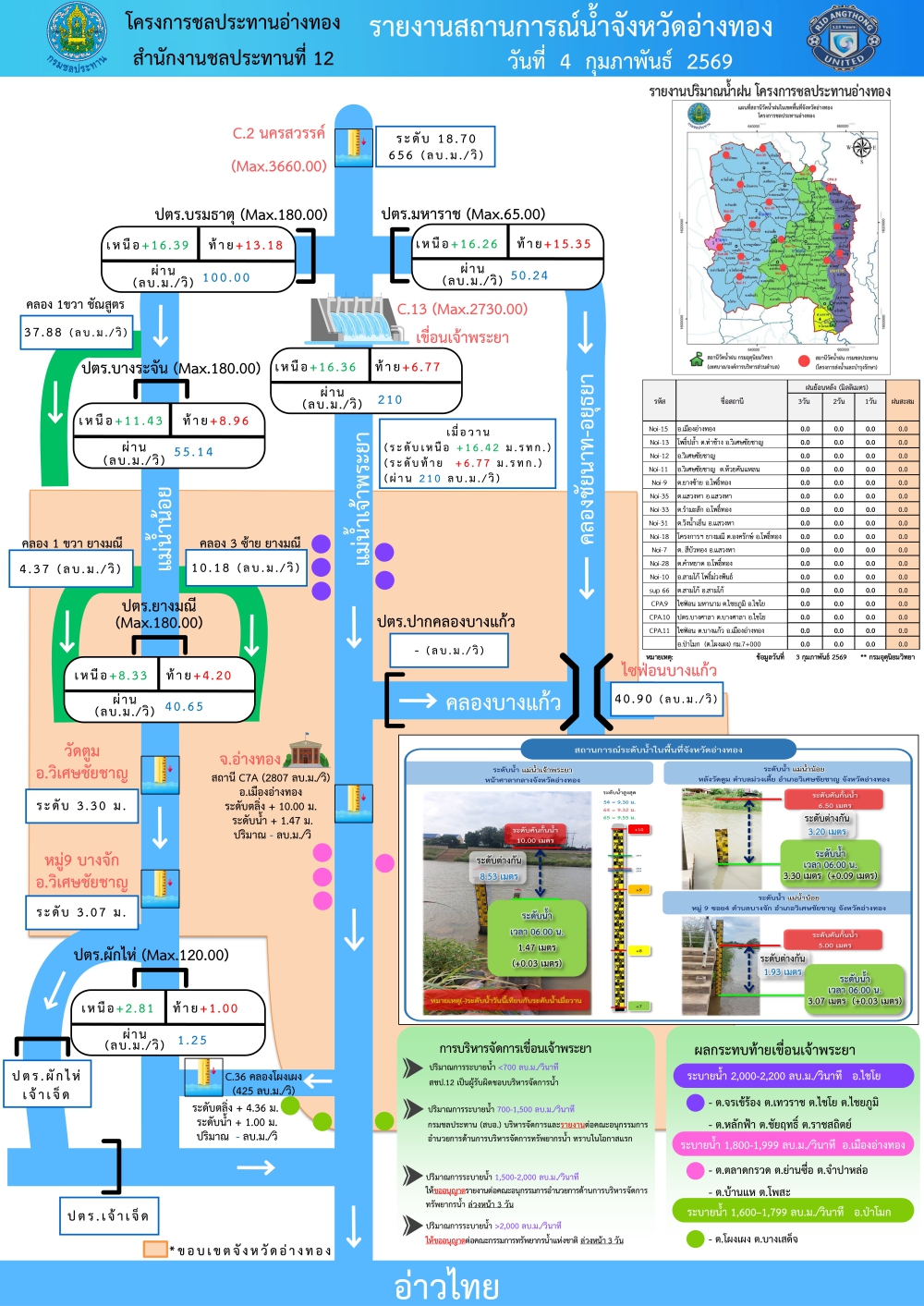รายงานสถานการณ์สภาพน้ำของจังหวัดอ่างทอง