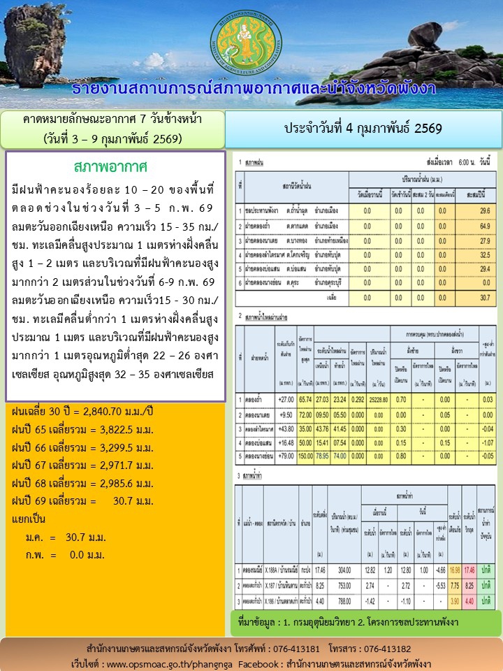 รายงานสถานการณ์สภาพอากาศและน้ำจังหวัดพังงา