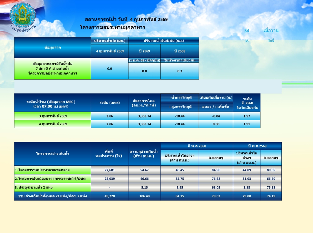 สถานการณ์น้ำในจังหวัดมุกดาหาร ณ วันที่ 4 กุมภาพันธ์ 2569