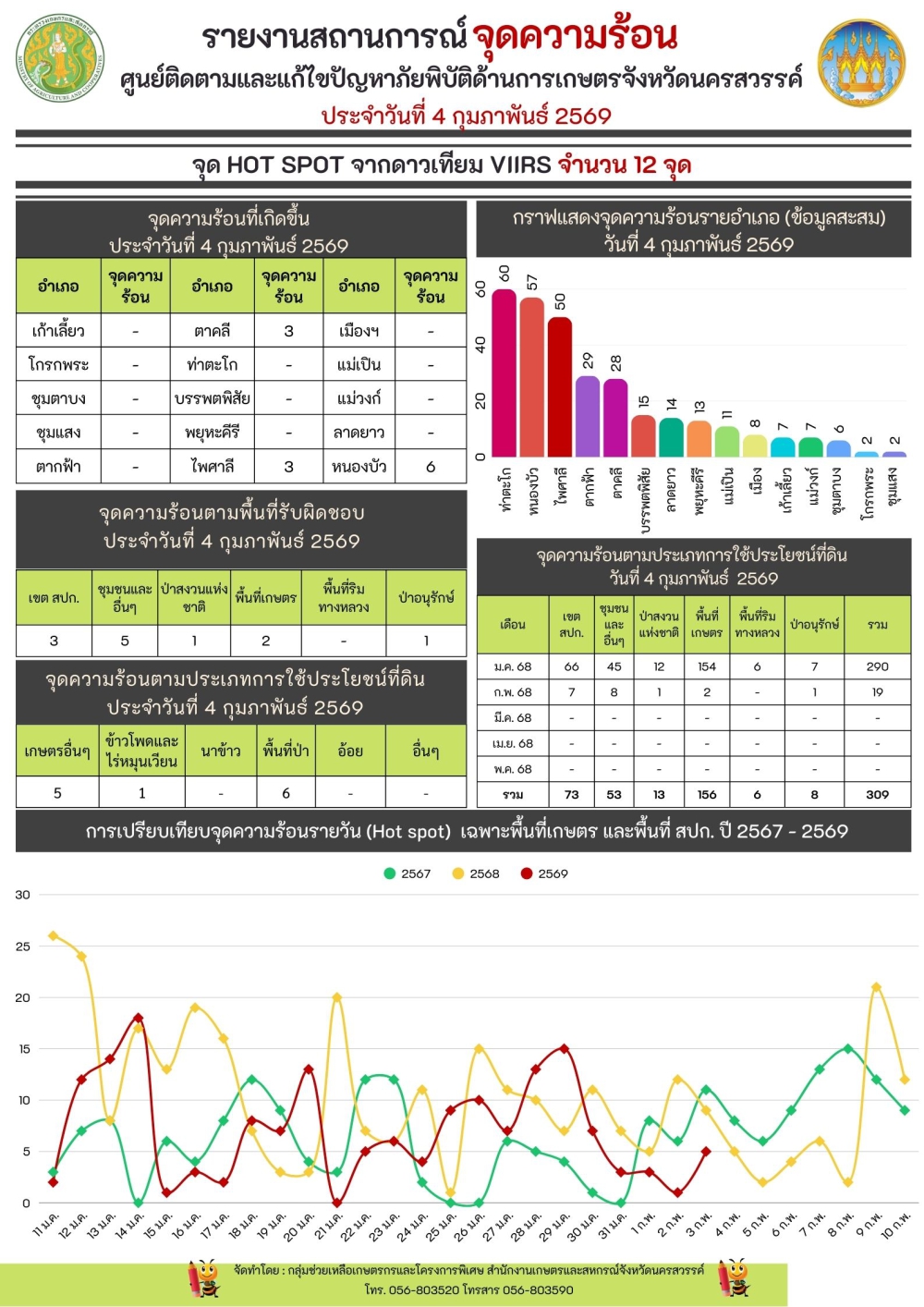 รายงานสถานการณ์จุดความร้อน ประจำวันที่ 4 กุมภาพันธ์ 2569