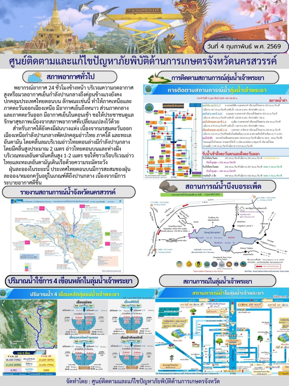 รายงานสถานการณ์น้ำ ประจำวันที่ 4 กุมภาพันธ์ 2569