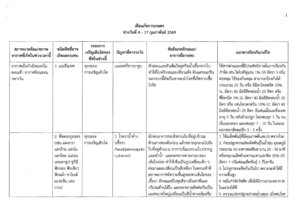 เตือนภัยการเกษตร ระหว่างวันที่ 4 -17 กุมภาพันธ์ 2569