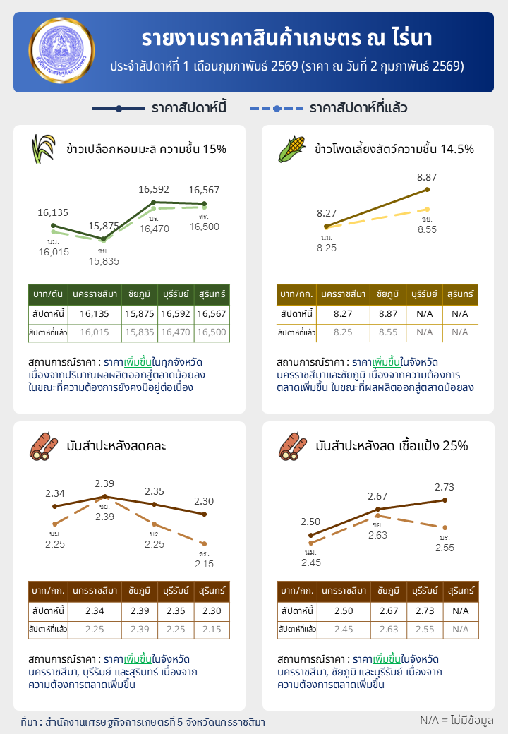 รายงานราคาสินค้าเกษตร