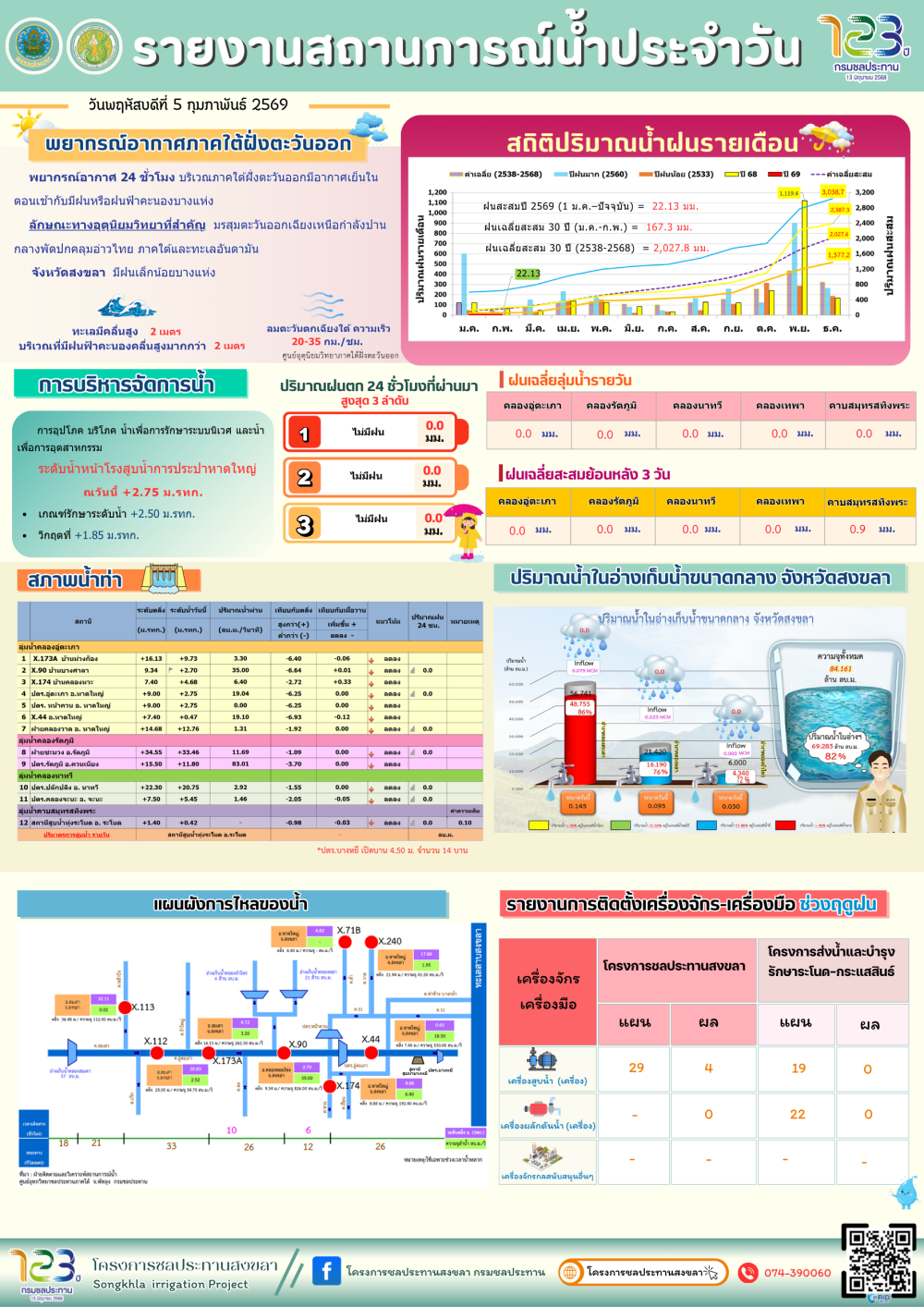 รายงานสถานการณ์น้ำ