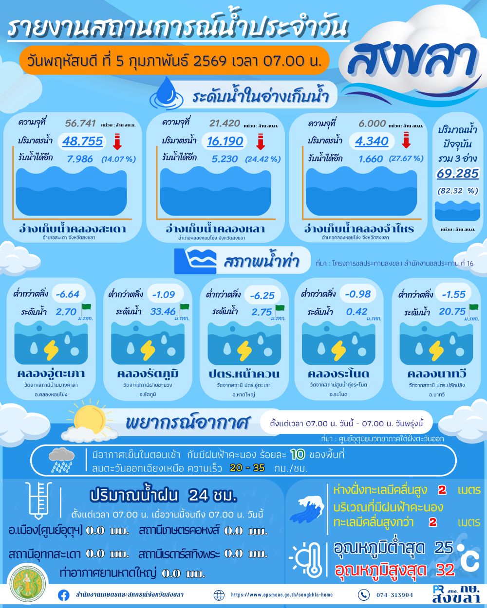 รายงานสถานการณ์น้ำ ประจำวันที่ 5 กุมภาพันธ์ 2569-1