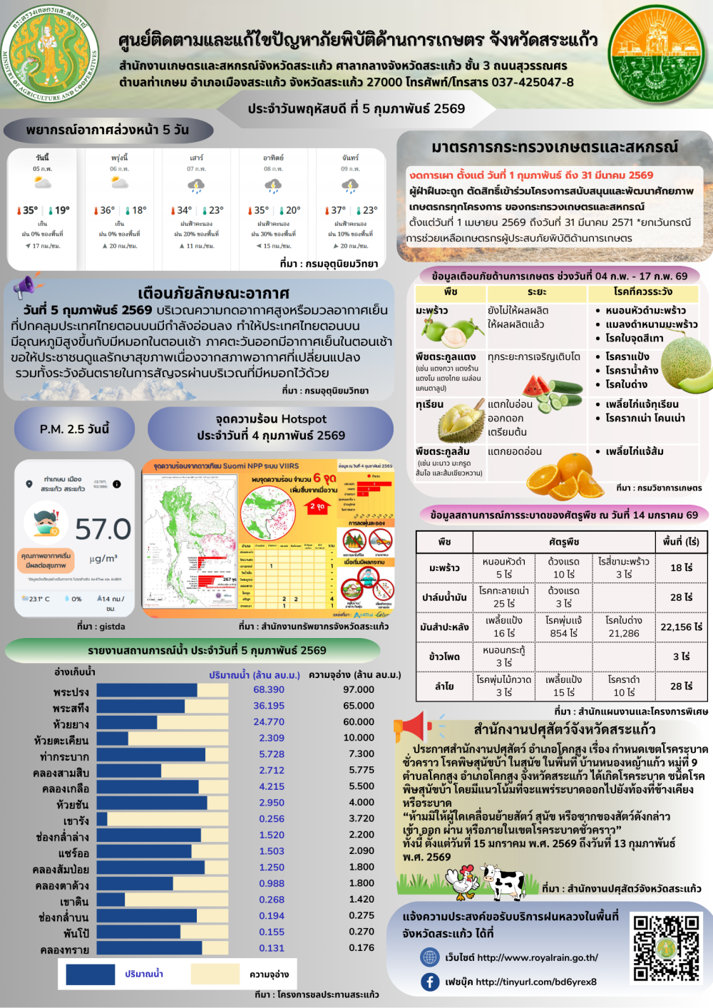ศูนย์ติดตามและแก้ไขปัญหาภัยพิบัติด้านการเกษตรจังหวัดสระแก้ว