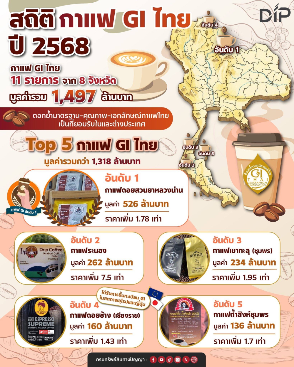 เปิดลิสต์ “กาแฟ GI ไทย” ยอดขายสุดปังในปี 2568