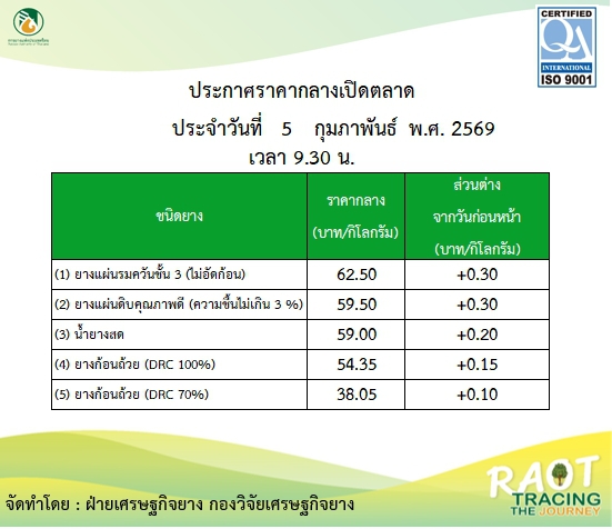 รายงานสถานการณ์ประกาศราคากลางเปิดตลาด