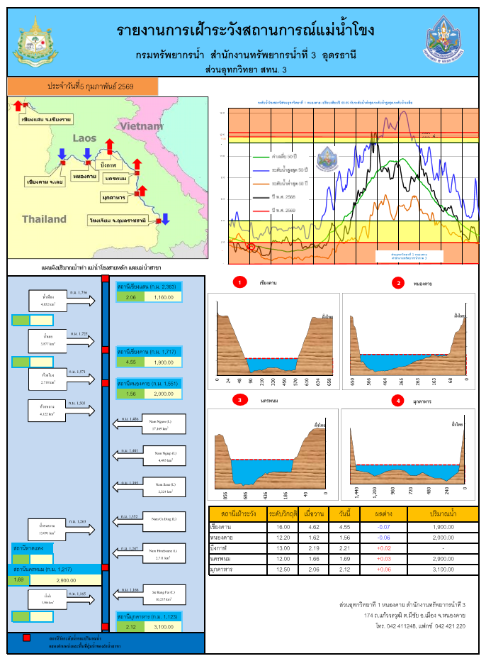 รายงานการเฝ้าระวังสถานการณ์แม่น้ำโขง