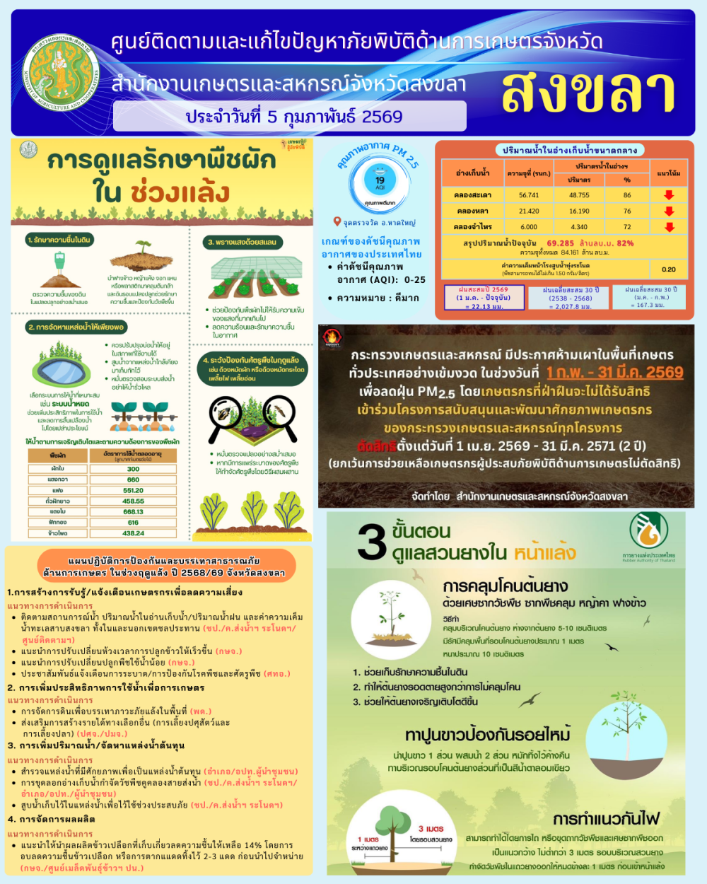 รายงานศูนย์ติดตามและแก้ไขปัญหาภัยพิบัติด้านการเกษตรจังหวัดสงขลา