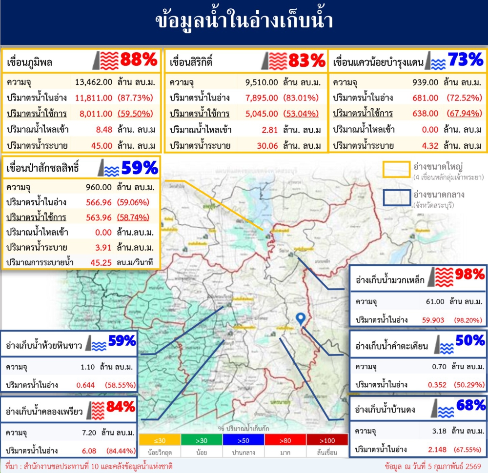 ข้อมูลน้ำในอ่างเก็บน้ำ ข้อมูล ณ วันที่ 5 กุมภาพันธ์ 2569