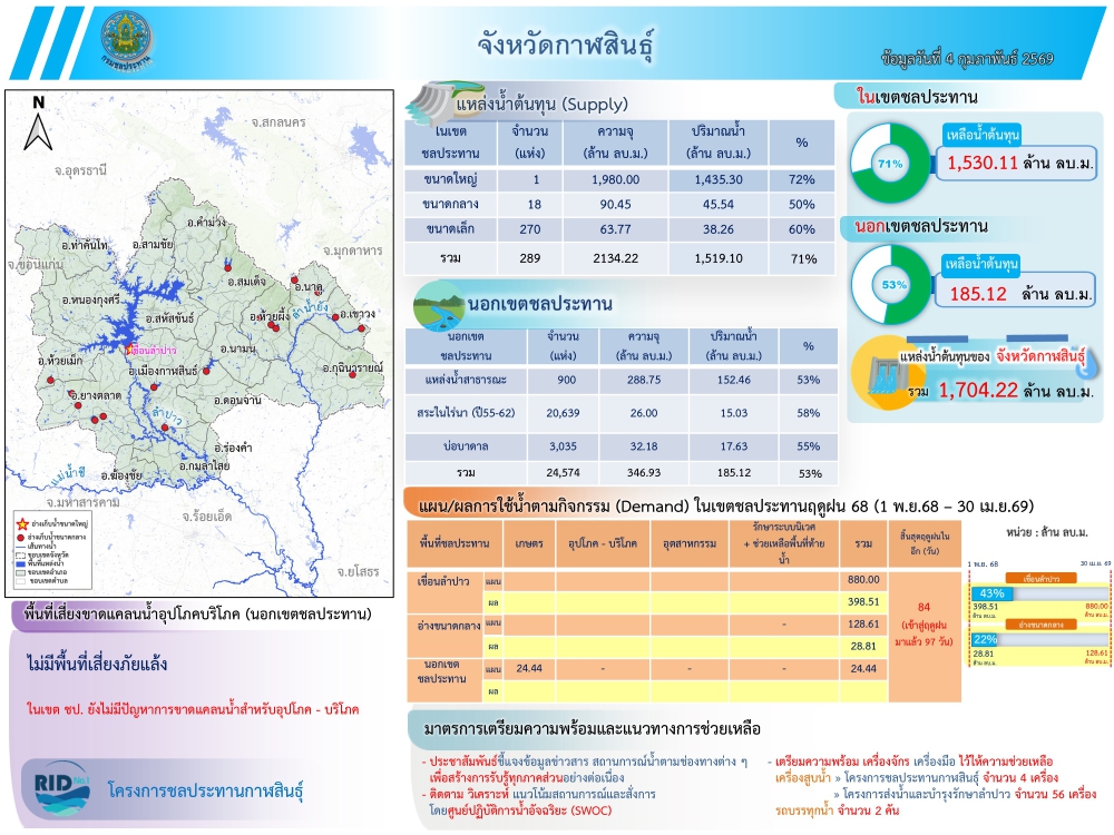 สถานการณ์น้ำจังหวัดกาฬสินธุ์ 5 กุมภาพันธ์ 2569