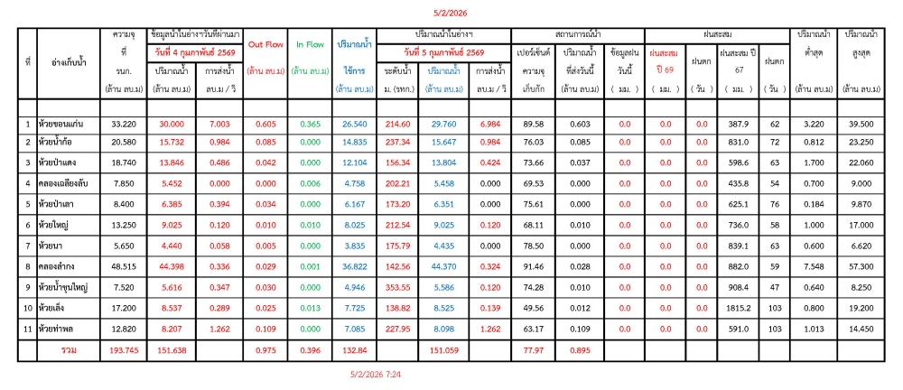 รายงานสถานการณ์น้ำประจำวันที่ 5 กุมภาพันธ์ 2569