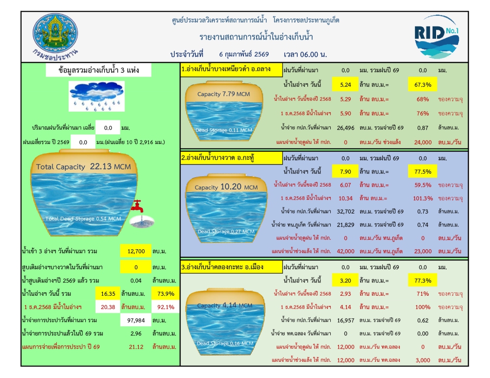 รายงานสถานการณ์น้ำ ประจำวันที่ 6 กุมภาพันธ์ 2569