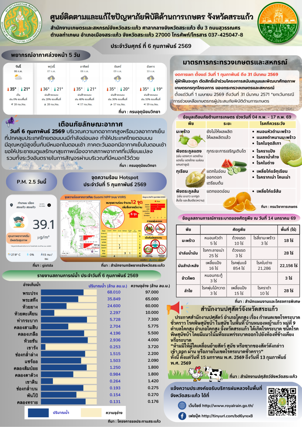 ศูนย์ติดตามและแก้ไขปัญหาภัยพิบัติด้านการเกษตรจังหวัดสระแก้ว
