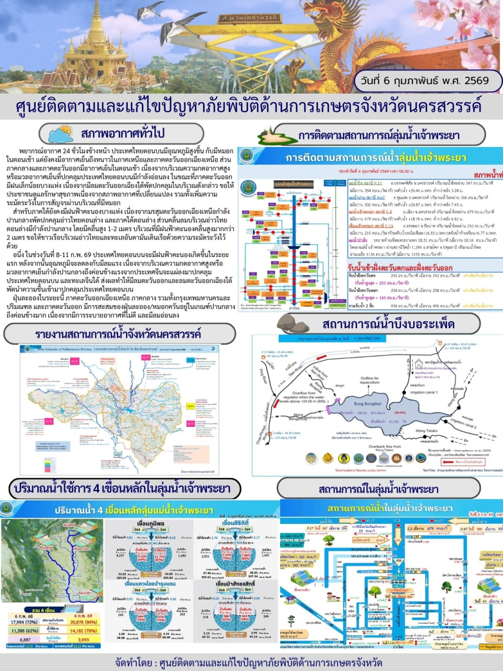 รายงานสถานการณ์น้ำ ประจำวันที่ 6 กุมภาพันธ์ 2569