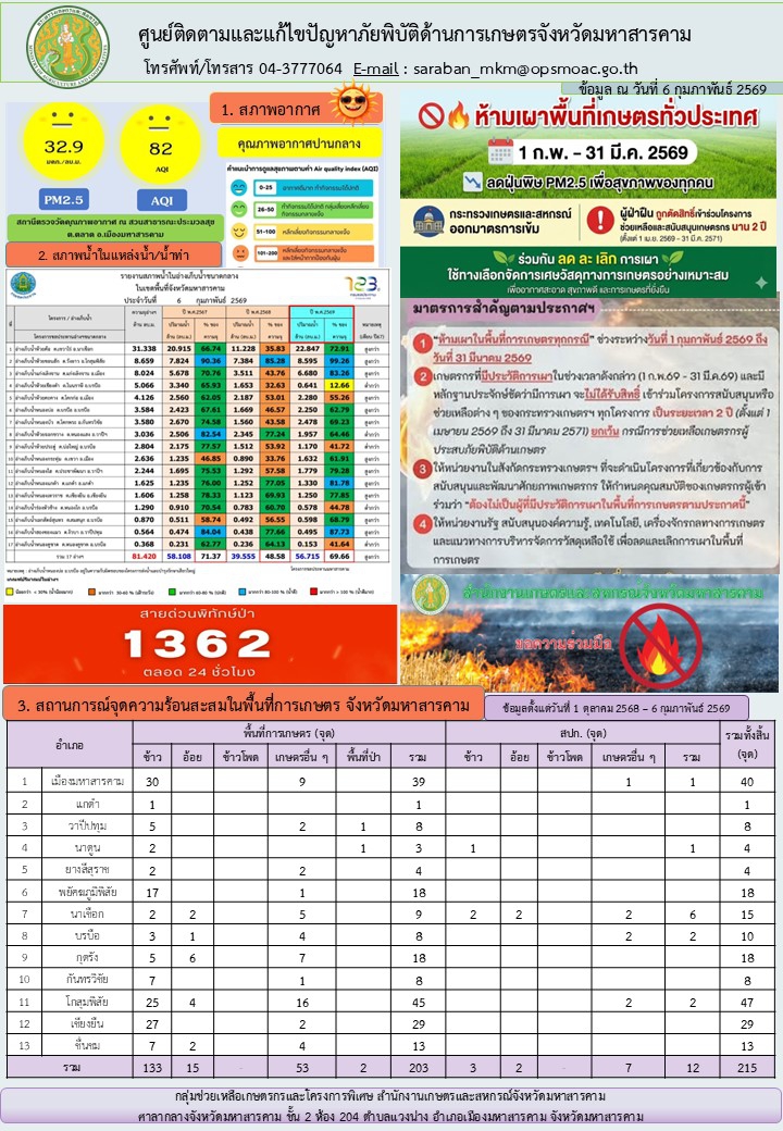 รายงานศูนย์ติดตามและแก้ไขปัญหาภัยพิบัติด้านการเกษตรจังหวัดมหาสารคาม