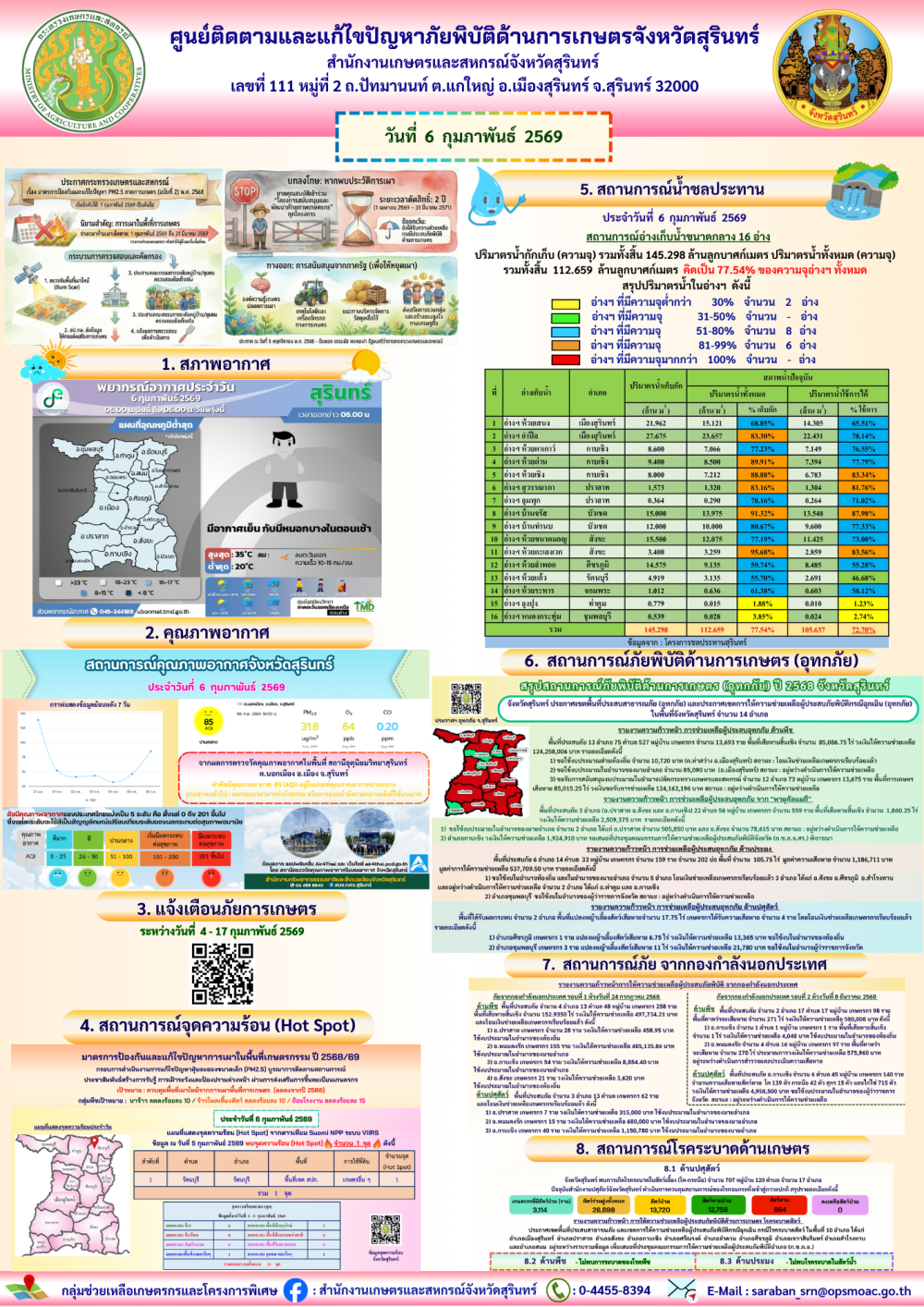 รายงานศูนย์ติดตามและแก้ไขปัญหาภัยพิบัติด้านการเกษตรจังหวัดสุรินทร์